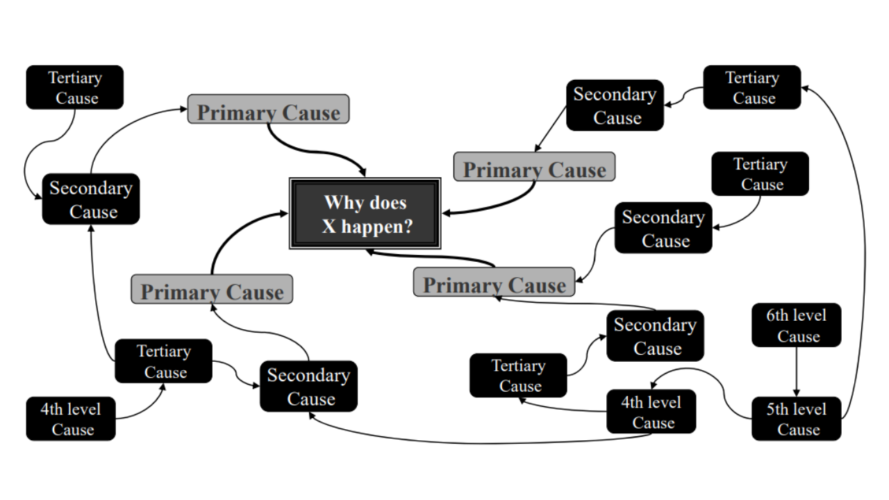 What Is An Interrelationship Diagram? | Complete Guide